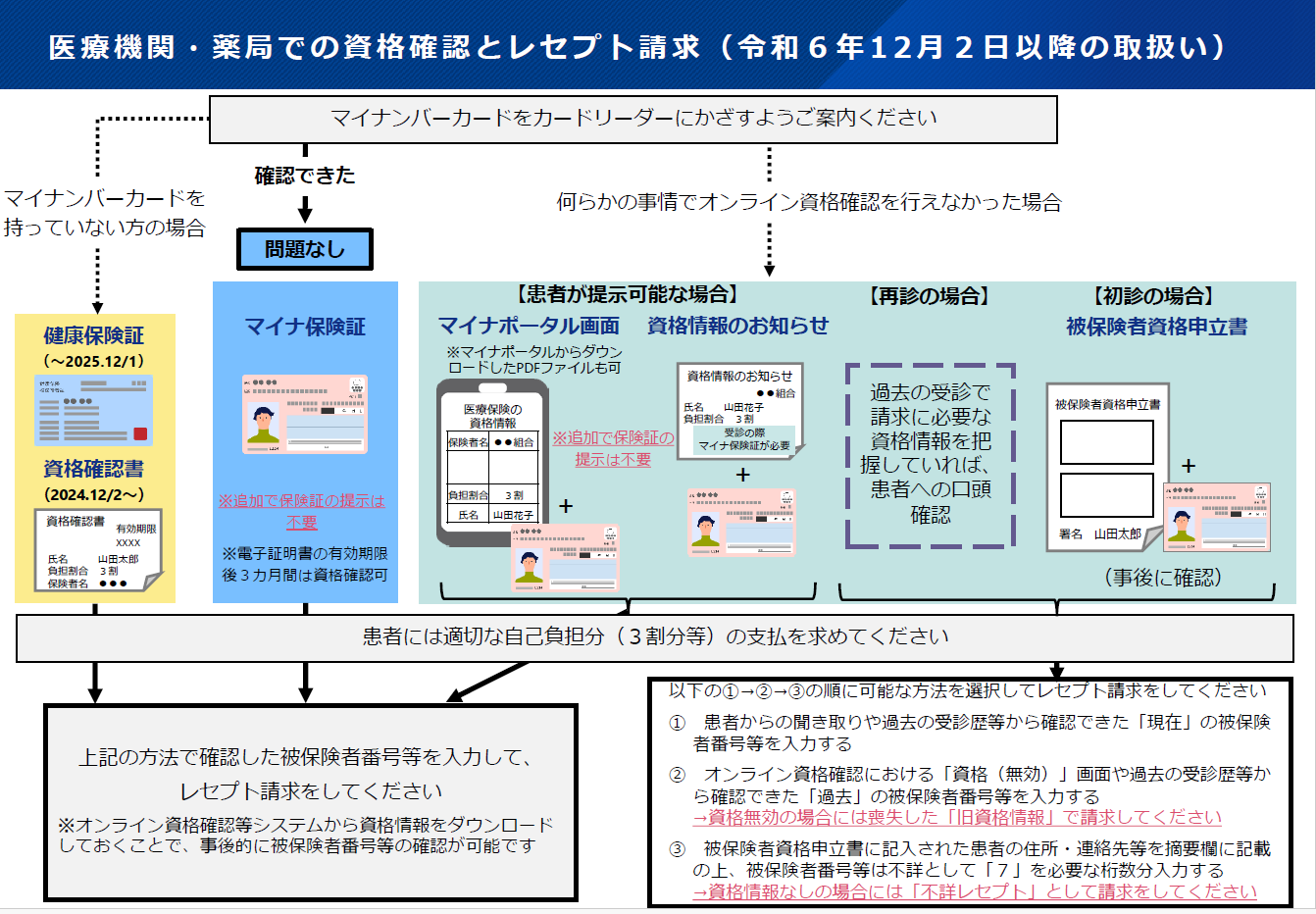 資格確認とレセプト請求.PNG