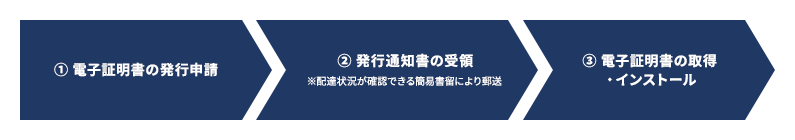 電子証明書の発行申請の流れ